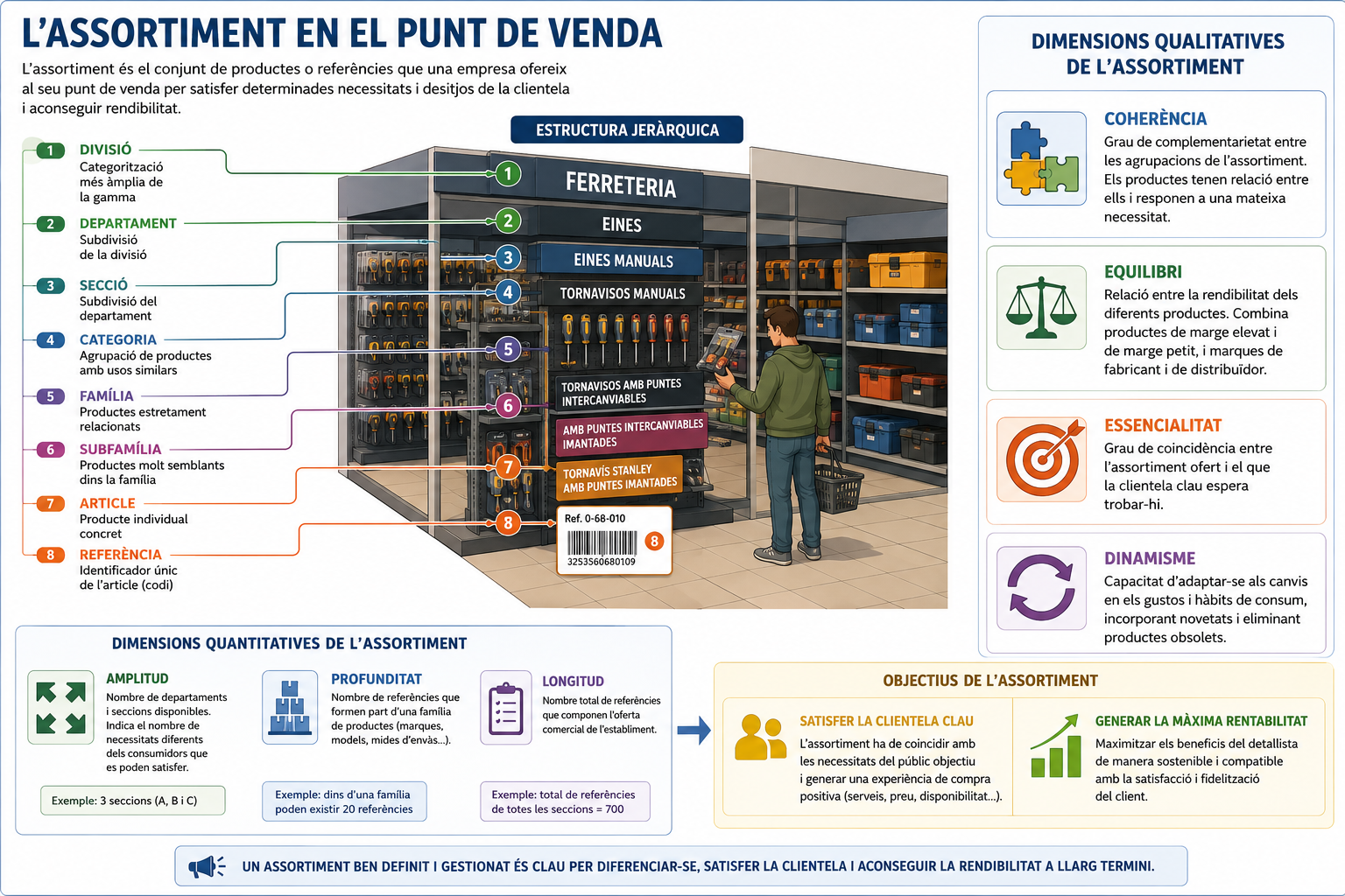 Caracterització i estructura de l'assortiment