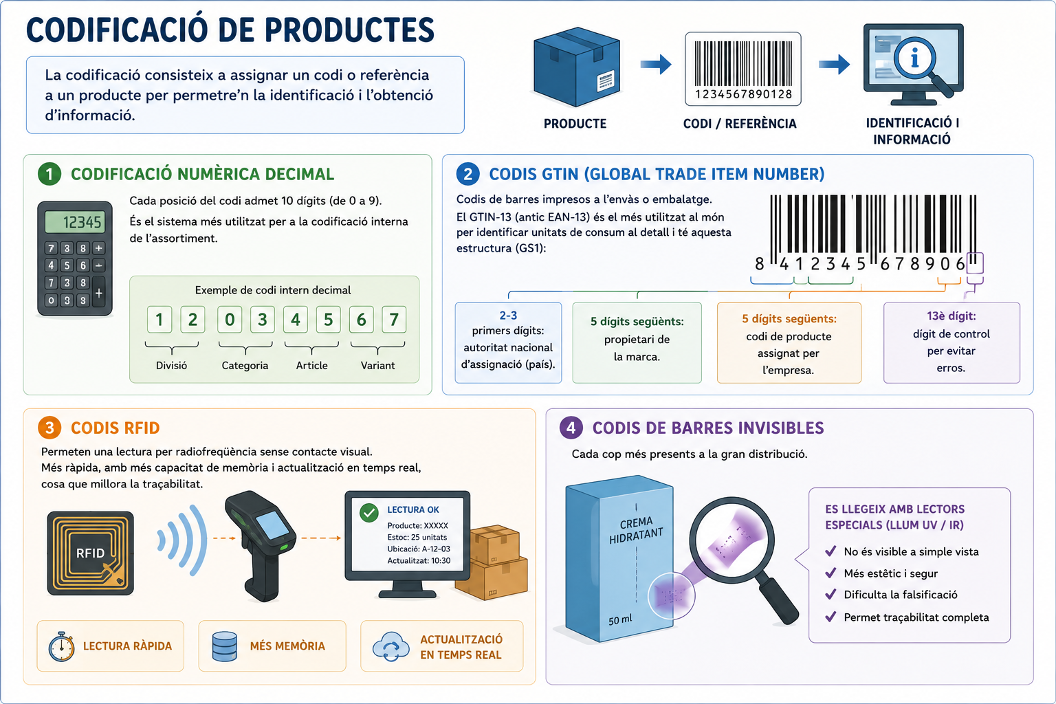 Codificació