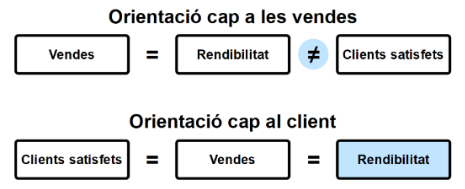 Orientació cap a les vendes vs. orientació cap al client