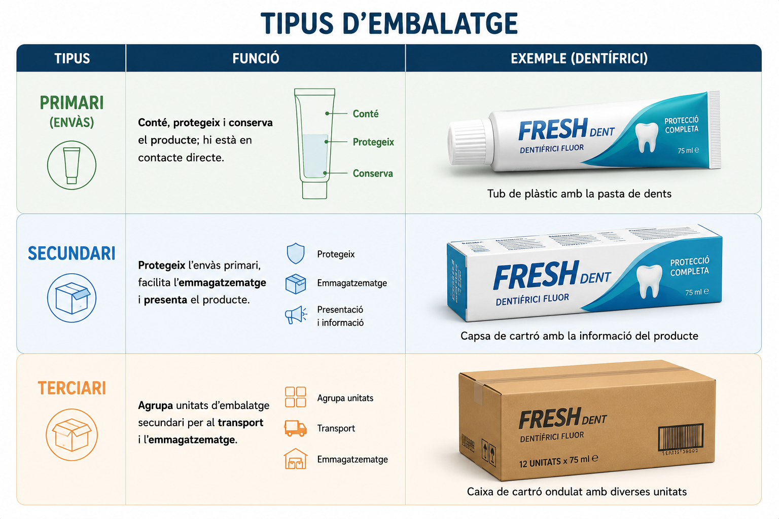 Tipus embalatge