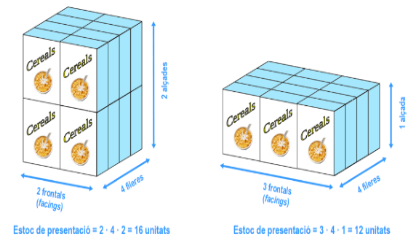 Facings i estoc de presentació: mateixes unitats, frontals diferents