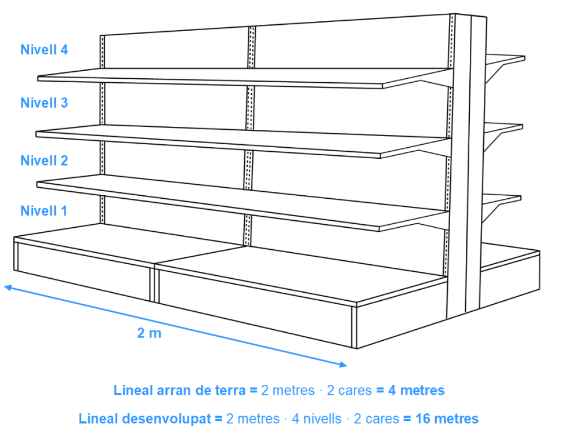 Lineal arran de terra i lineal desenvolupat d'una gòndola de dues cares