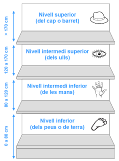 Els quatre nivells d'exposició del lineal