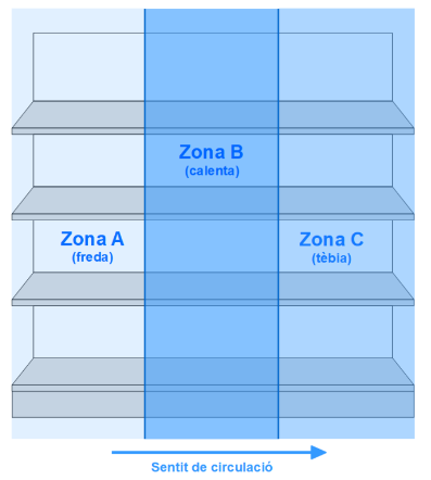 Zones A, B i C del lineal segons el sentit de circulació