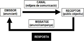 El procés de comunicació comercial: emissor, missatge, canal, receptor i resposta
