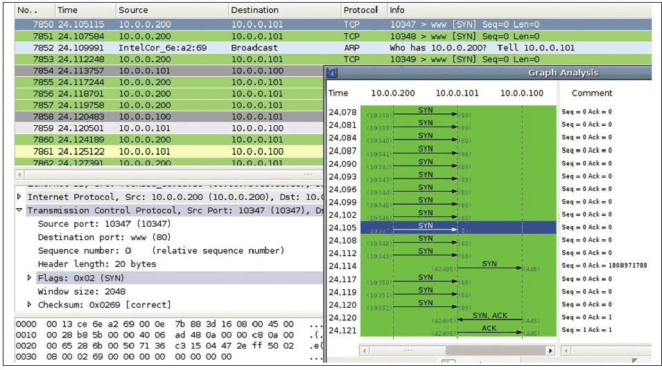 Flow Graph mostrant un allau de segments SYN sense resposta, típic d'un atac DDoS