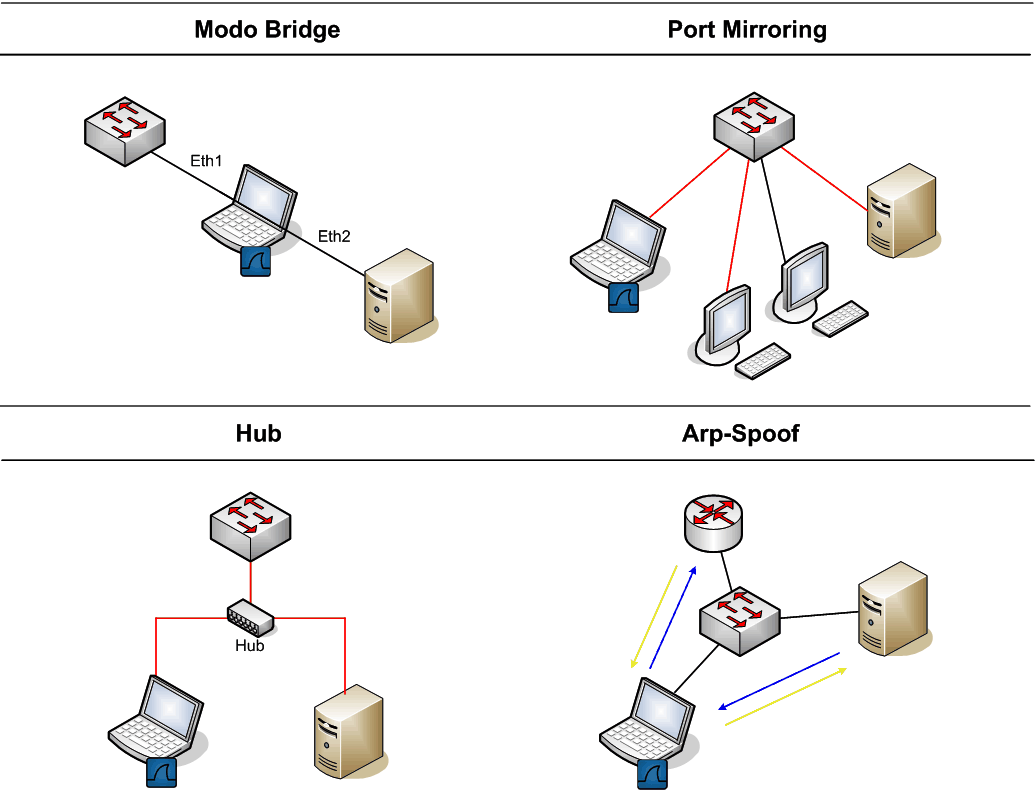 Modes de captura: bridge, port mirroring, hub i ARP-Spoof