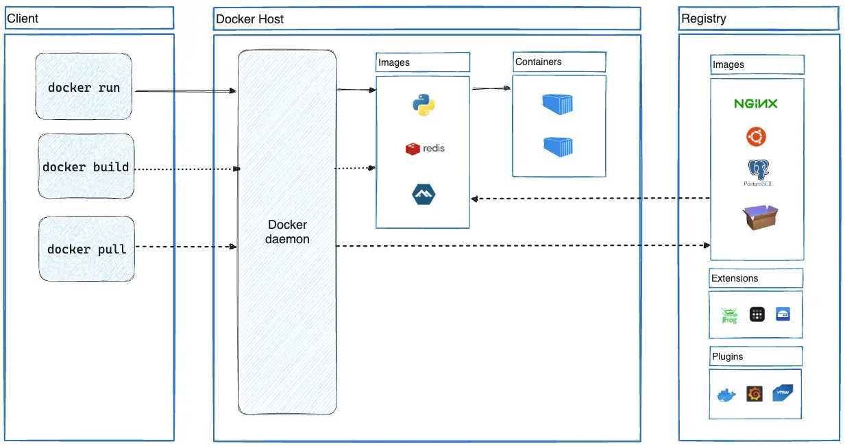 Arquitectura Docker