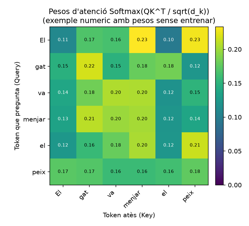 Mapa de calor dels pesos d'atenció Softmax(QK^T/sqrt(d_k)) entre cada parella de tokens de la frase de joguina