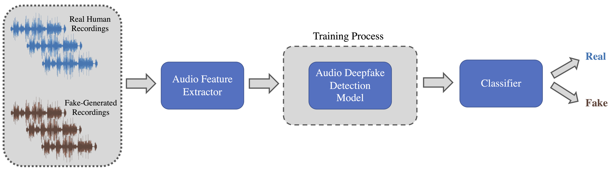 Esquema d'un sistema de detecció de deepfakes d'àudio: extracció de característiques, entrenament del model i classificació real/fals